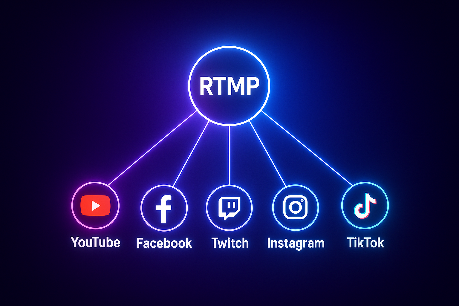 Streaming to multiple platforms